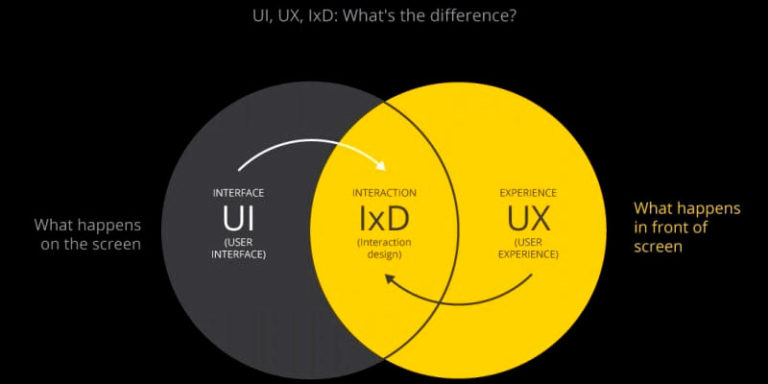 Qué nos dicen la UI IxD y UX Área F5